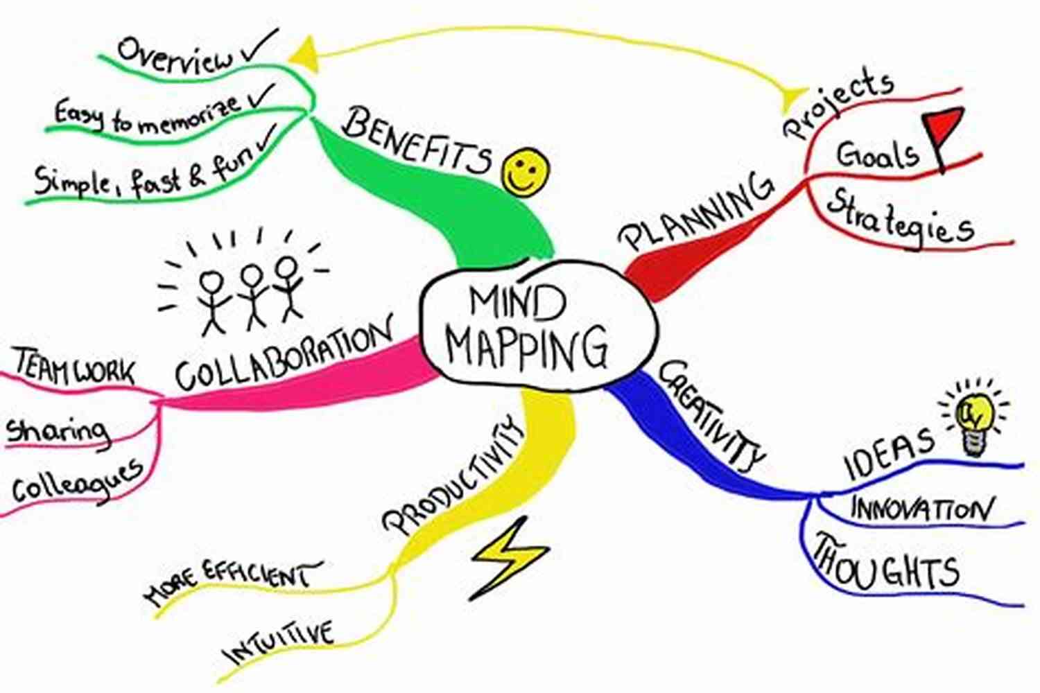 Organize Your Ideas Through Mind Mapping A Mind Map With Various Branches And Connections Accidental Genius: Using Writing To Generate Your Best Ideas Insight And Content