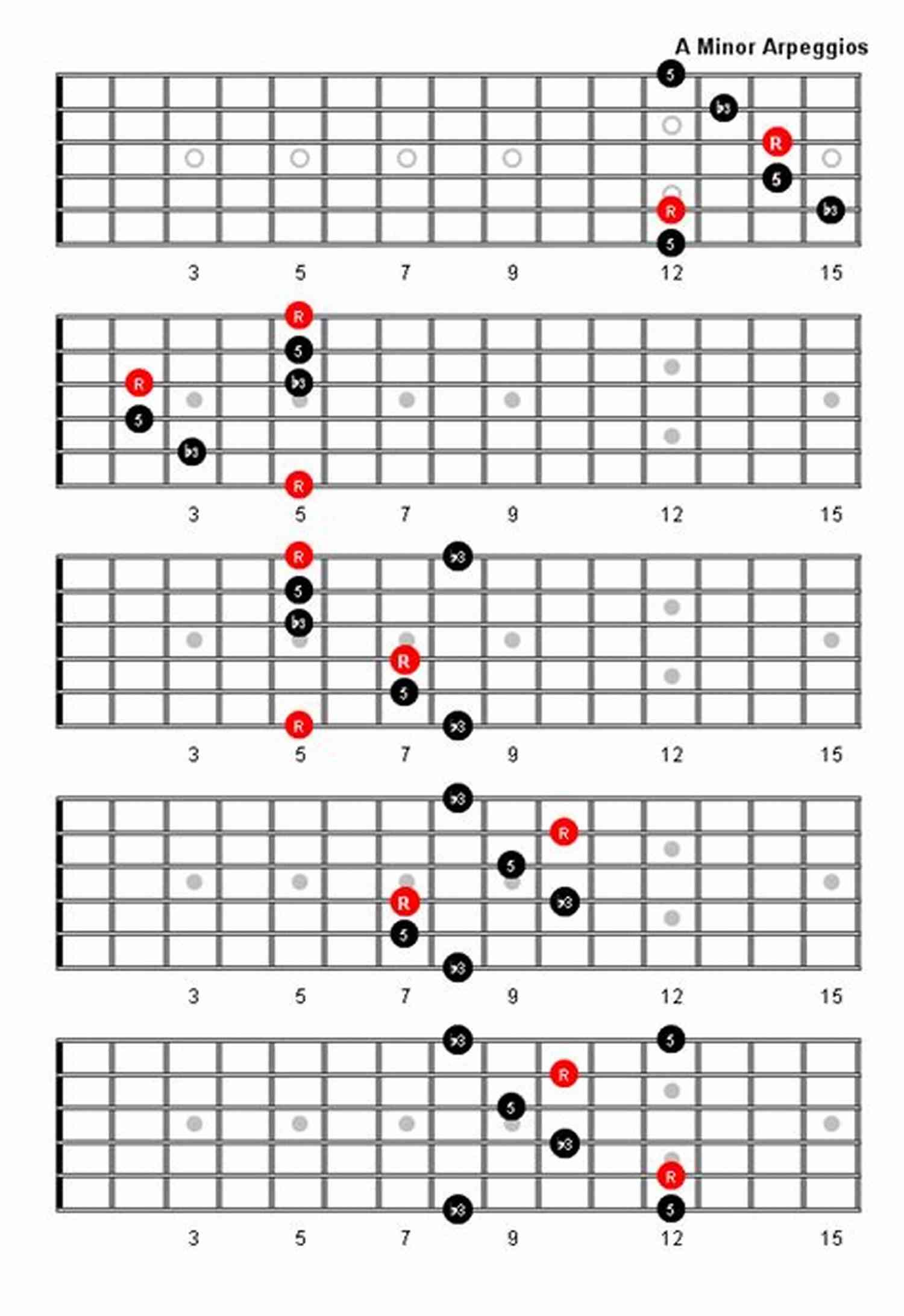 Major And Minor Arpeggios Diagram Scales Arpeggios And Chords For The Minimalist Guitarist