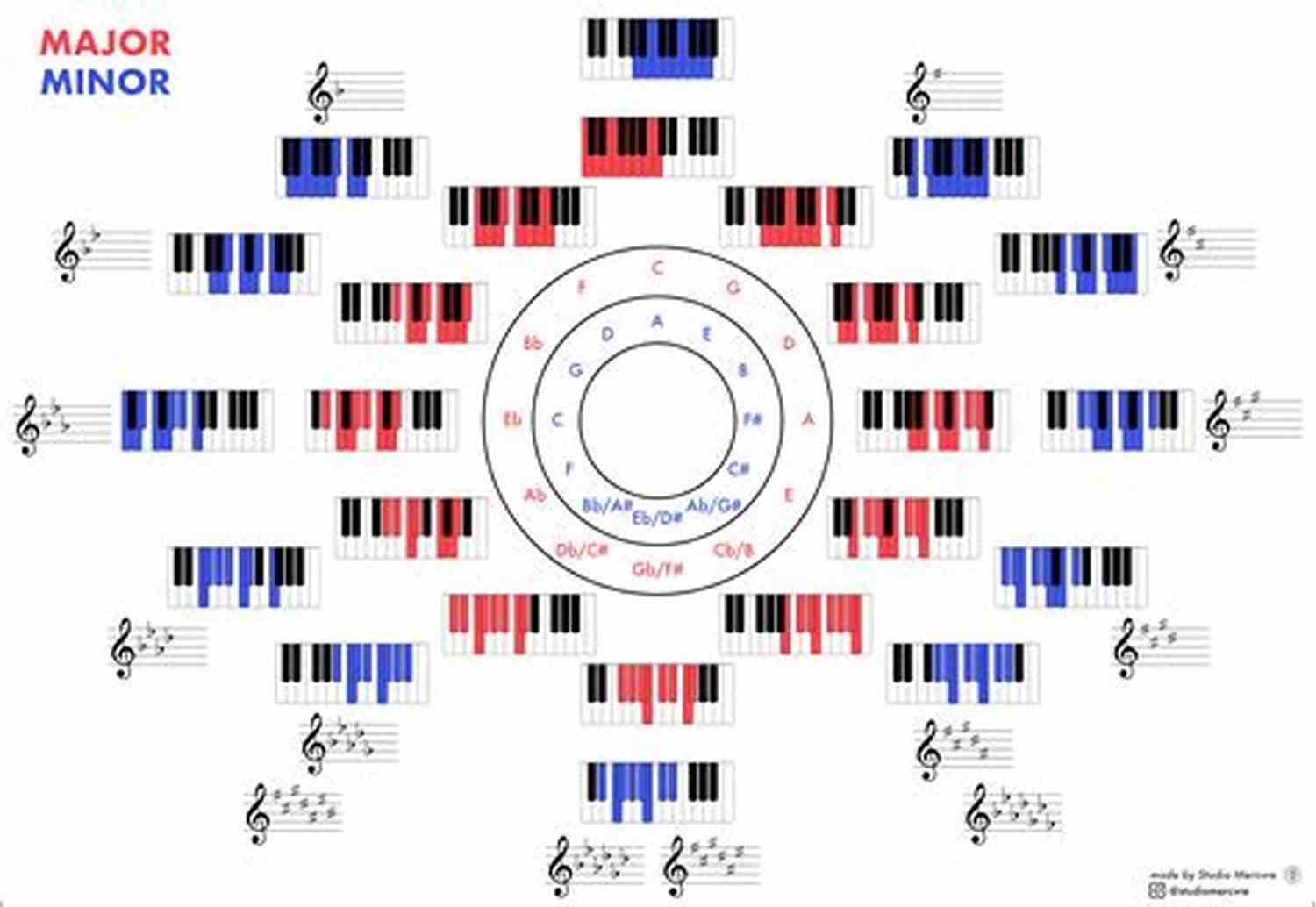 Major And Minor Scales Diagram Scales Arpeggios And Chords For The Minimalist Guitarist